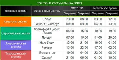 время сессии на форекс для канады по москве